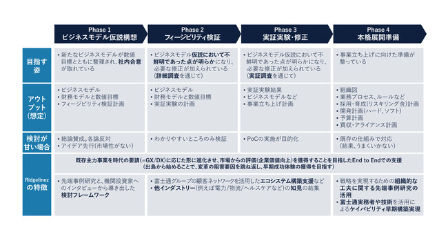 Ridgelinez、製造業のビジネスモデルを再構築することで企業価値向上の実現を目指すコンサルティングサービスを提供開始