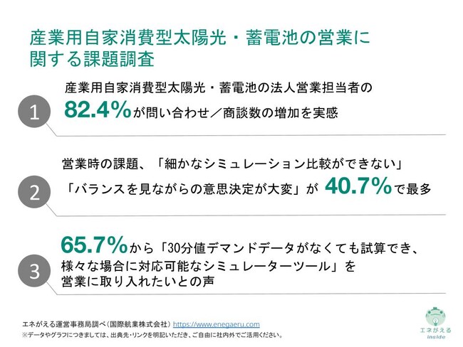 [独自レポートVol.8]産業用自家消費型太陽光・蓄電池販売を行う営業担当者が抱える課題、「細かなシミュレーション比較ができない」などが40.7%で最多