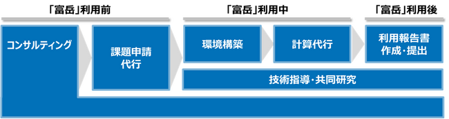 「富岳」の民間利用サポートを開始