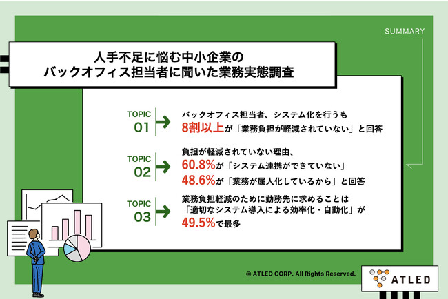 【中小企業におけるシステム化の実態は？】人手不足に悩むバックオフィス担当者、システム化を行うも8割以上が「業務負担が軽減されていない」現状　その理由、60.8%が「システム連携不足」と回答