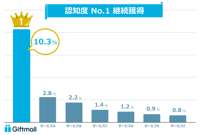 ギフトモール、「オンラインギフト特化型ECモール」で初めて認知度10%を超え1位を継続獲得。体験型ギフト商材の拡充で、グループ全体の年間流通額194億円を突破。