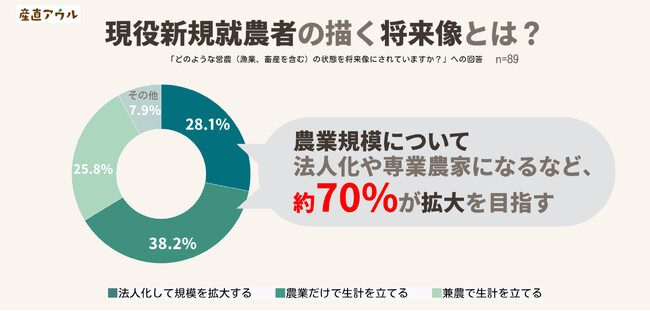 新規就農者、減少傾向も 約70%が農業規模の拡大を目指す。～現役の新規就農者に現状や将来像、就農者を増やすために必要なことをアンケート～