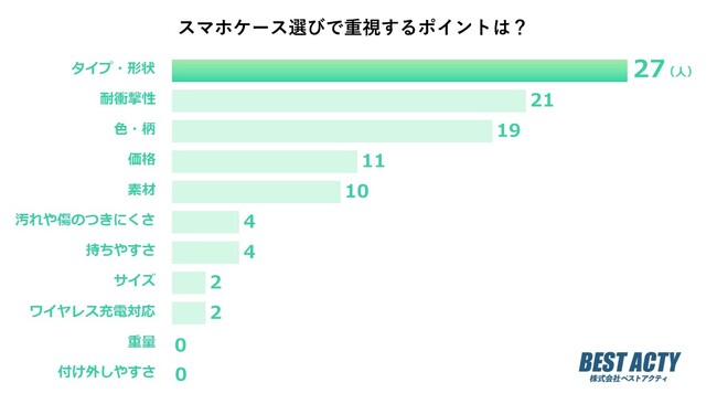 【アンケート調査】スマホケース選びで重視するポイントは？「耐衝撃性」は2位！1位は？