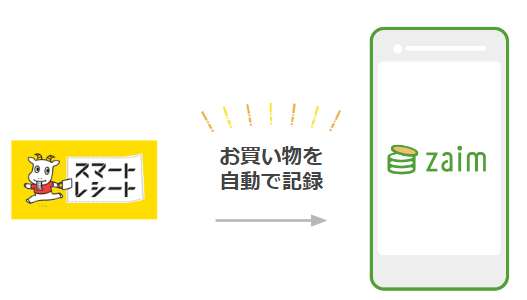電子レシートサービス「スマートレシート(R)」と家計簿サービス「Zaim(R)」がID連携を開始
