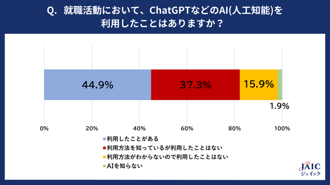 25卒学生の就職活動におけるAIの利用経験：「あり」・「なし」ともに約5割