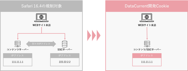 DataCurrent、最新のITPに対応したCookieを開発し、クロスドメイントラッキング可能な分析スキームの提供を開始