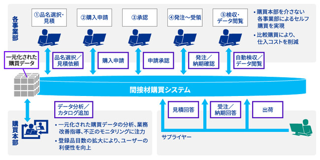 KPMGコンサルティング、大日本印刷が進める間接材購買プロセスの効率化・高度化に向けたシステム導入を支援