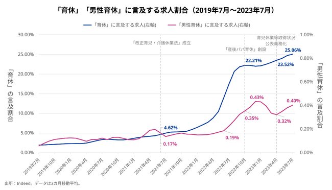 Indeed、男性育休に関する求人動向を調査。「男性育休」に言及する求人割合、「改正育児・介護休業法」成立の2021年6月から2.4倍に増加