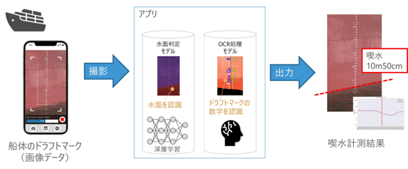 川崎汽船、TIS、澪標アナリティクス、AIを活用した喫水自動計測アプリケーションを共同開発