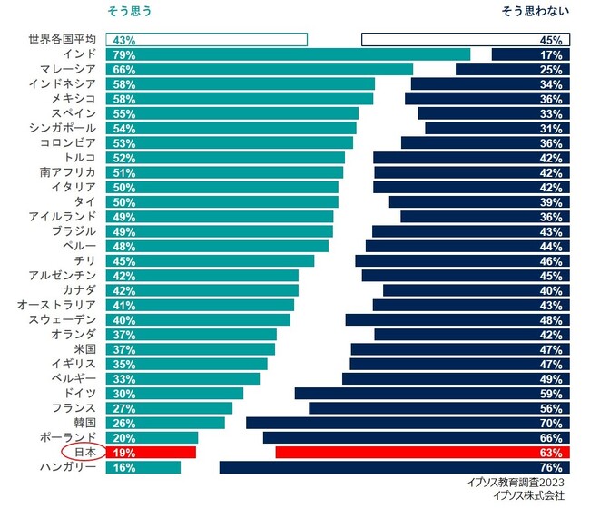 「若者に教員になることを薦める」日本人19％～29 カ国中2 番目の低さで教員不人気が明らかに～