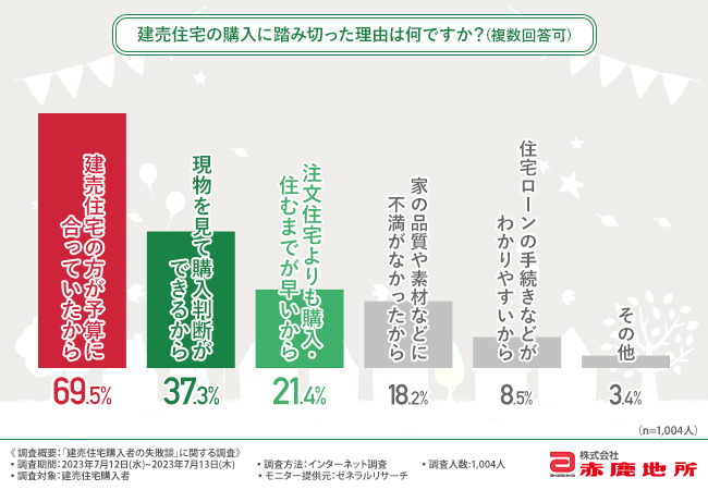 【建売住宅購入者1,004名に調査】〇割が次に買うなら注文住宅と回答！建売住宅に住んでみた満足度は？