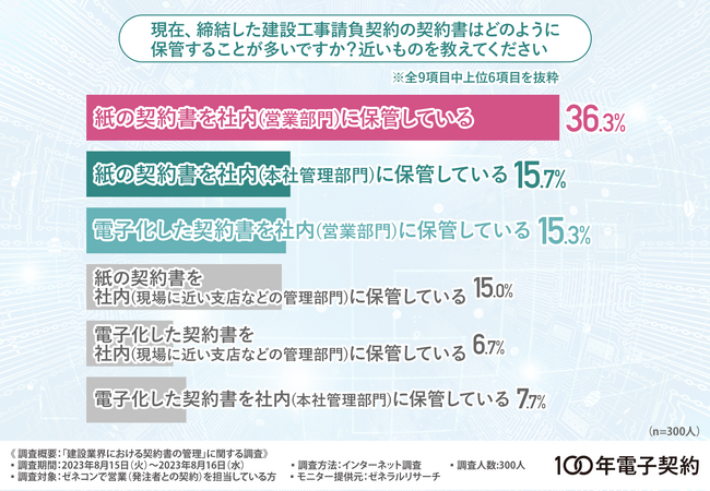 【建設業界における紙での契約の問題点】約6割の方が「契約書を紛失したことがある」と回答！契約書の紛失によりトラブルにまで発展したことは？