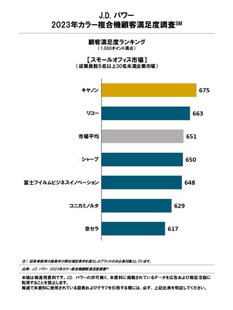 J.D. パワー 2023年カラー複合機／カラーレーザープリンター顧客満足度調査(SM)