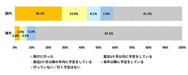 ＜旅行時のヘアケアに関する意識調査＞宿泊先の選定時にプラスになる美容関連サービス　20・30代は「高性能ヘアドライヤー」と回答