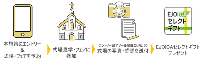 リクルート「ゼクシィ」主催「式場探し特典」・「指輪選び特典」の新たな特典として「EJOICAセレクトギフト」が採用決定！