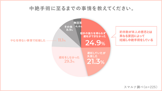 【9月は世界避妊デー&国際セーフアボーションデー　スマルナユーザー1,337名対象のSRHR意識調査2】中絶手術経験者の約半数が本人の意志とは異なる要因や避妊時のトラブルによって妊娠している