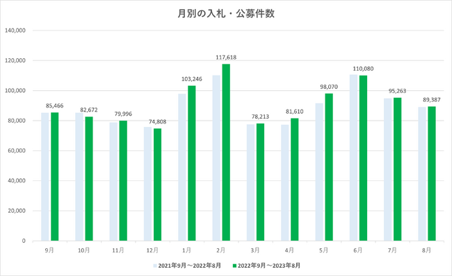 8月の最大案件数の業種カテゴリは土木工事!入札王の月次レポート(2023年8月分)