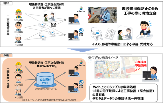 北海道ガスとNTT東日本の協業により、埋設物調査等の共同受付を開始～DX化によりワンストップ申請を実現します～