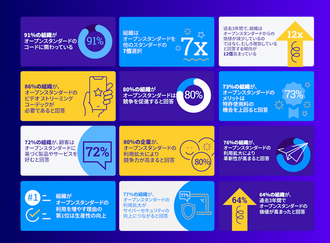 LF Research調査レポート「2023年オープンスタンダードの現状」日本語版を公開