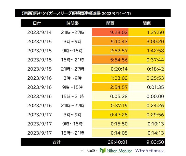 祝・阪神優勝！関西の報道量は関東の3.27倍に！ついに「アレ」は「優勝」へ・・・在阪テレビも18年ぶりに歓喜！