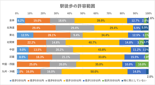 地方出身者306人に聞いた！東京でマンションを借りる時に優先することは何？