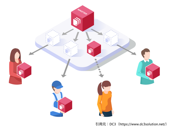 コンテンツ流通基盤ソリューション「DC3」のプレビュー版をリリース
