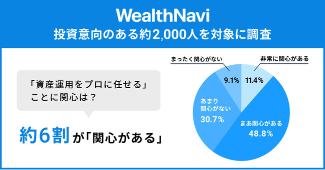 「資産運用をプロに任せる」約6割が関心あり