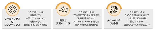 アジア太平洋にサプライチェーン拠点を持つビジネスリーダーの半数近くが今後３年のうちに製造能力の拡大を計画