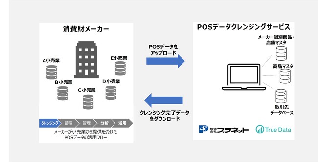 True Data、プラネットと共同で「POSデータクレンジングサービス」の提供を開始