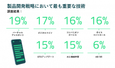 【グローバル市場調査】工場内の接続性が拡大　一方で産業オートメーション分野における技術への優先順位にはばらつきも