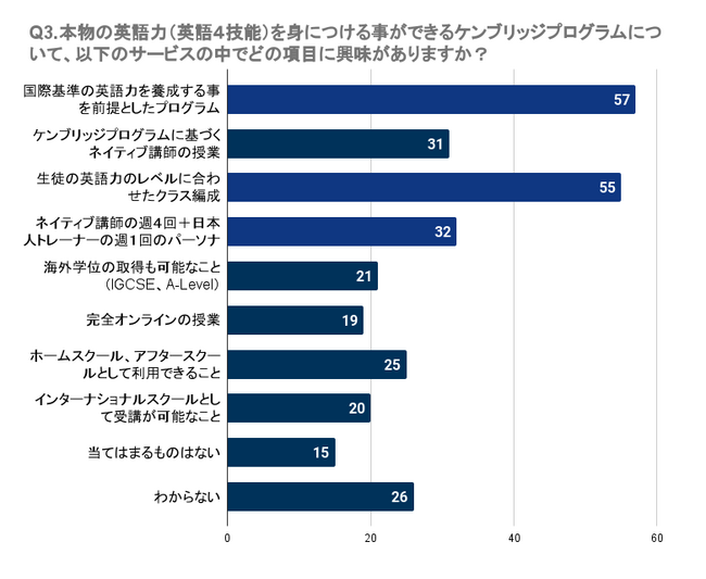 【徳島県】子どもの英会話スクールに明確な効果を感じなかった人は37.4%～47.6%。学校や塾の英語の授業に対しても36.1%～54.4%の人が明確な効果を感じず。