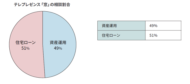テレプレゼンスシステム「窓」を活用したリモート相談・オンラインセミナー利用動向に関するお知らせ