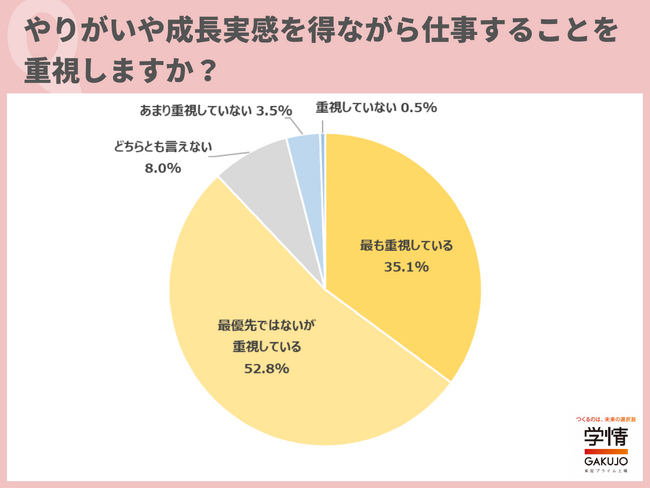 やりがいや成長実感を得ながら仕事をすることを重視する学生が9割に迫る。「社会に貢献できているという実感を得られれば、より努力できると思う」の声