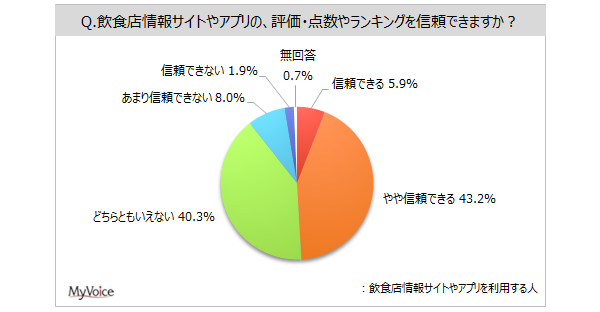 【飲食店情報の検索に関する調査】飲食店情報サイト・アプリ利用者のうち、評価・点数やランキングを信頼できる人は5割弱。飲食店利用時に、インターネット上の口コミ情報を参考にする人は5割強
