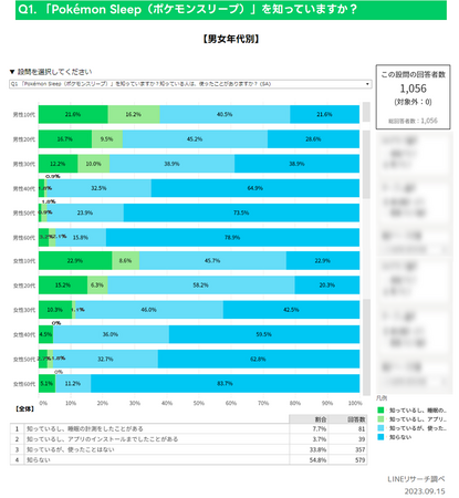 【LINEリサーチ】「Pokemon Sleep（ポケモンスリープ）」の認知率や利用意向は年代差が顕著に