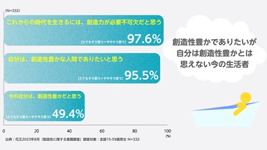 これからの時代を生きるには、「創造力」が必要不可欠と9割が回答　いちばんアイディアが思いつく状況は「お風呂の時間」！