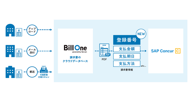 10月のインボイス制度開始を前に、Bill OneがConcur(R) Invoiceと連携を強化
