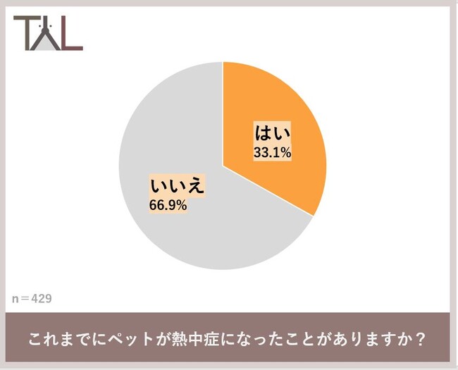 まだまだ残暑が続く９月。犬猫の飼い主429名に調査した結果…　猫より犬の方が熱中症になりやすい？３匹に１匹が熱中症になっていたことが判明！
