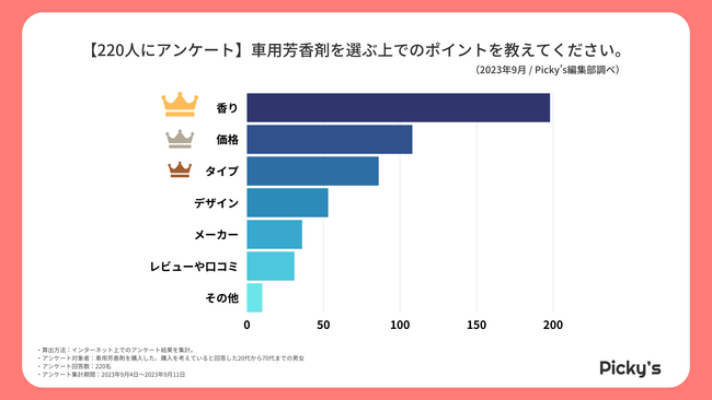 【220人にアンケート】購入した・購入を考えている車用芳香剤は？選ぶポイントや価格、人気メーカーを調査しました！