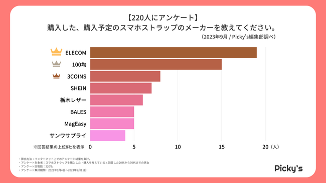 【220人にアンケート】スマホストラップはどう選ぶ？選び方・価格帯・メーカーなどを調査しました！