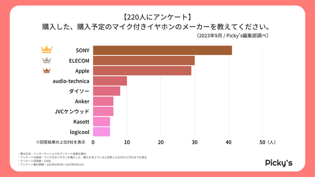 【220人にアンケート】マイク付きイヤホンはどう選ぶ？選び方・メーカー・価格帯などを調査しました！