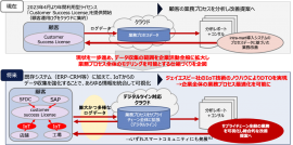 DTOプラットフォーム構想
