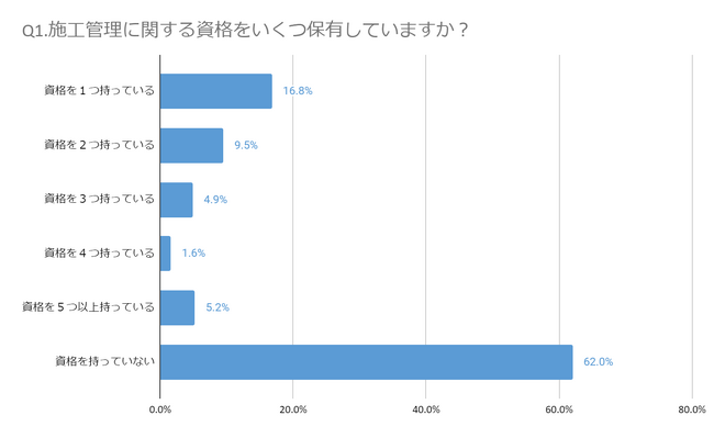取得時期は5年以上と1年以内で二極化！施工管理技術者10,000名への資格に関するアンケート