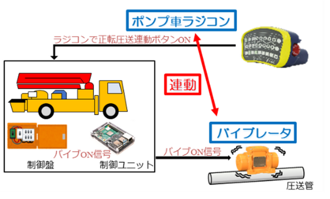 配管専用バイブレータシステムで生コンクリートの流動性低下を抑制　大成建設株式会社・極東開発工業株式会社・株式会社名和と共同でコンクリート加振圧送工法「シン 圧送工法」を開発