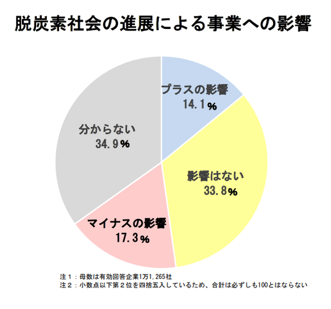 脱炭素社会、企業に「プラスの影響」は14.1％　実感乏しく、「影響はない」「分からない」が約7割