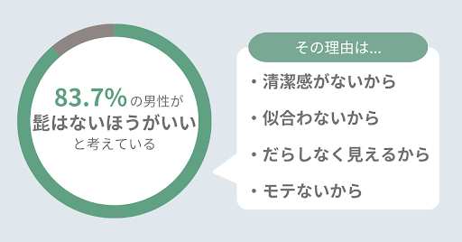 83.7%の男性が「髭はないほうがいい」、その理由1位は「清潔感がないから」！髭剃りによる肌トラブルを防ぐ方法を紹介