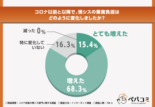 【kintone構築・運用をお任せするならペパコミ株式会社】情シス部が感じる課題は人材育成！コロナ前後の情シス事情を調査！