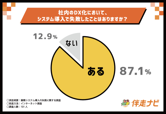 【kintoneでDX化を実現するなら伴走ナビ】経験者の87.1％が失敗経験あり！考えられる要因とは？