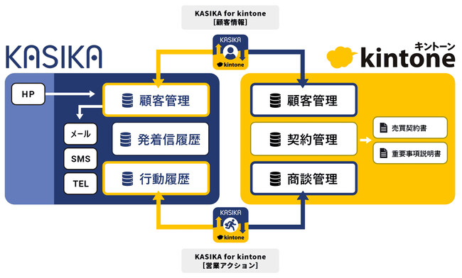 住宅・不動産会社向けMAツール「KASIKA」と「kintone」を連携させるプラグインをさくらホームグループがリリース