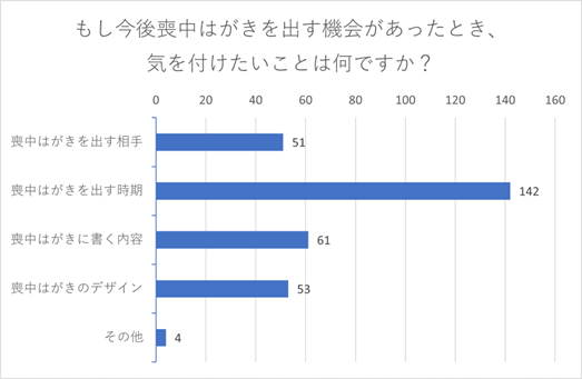 送り先に気を遣わせない「喪中はがきのマナー」を200名に調査!